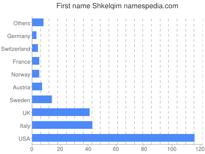 Given name Shkelqim