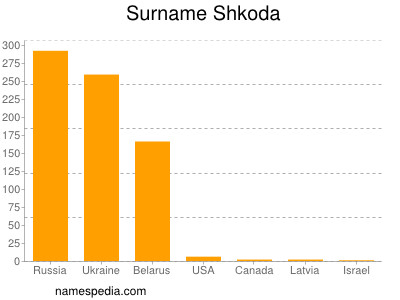 Surname Shkoda