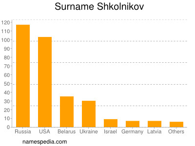 Surname Shkolnikov