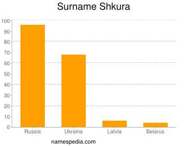 Surname Shkura