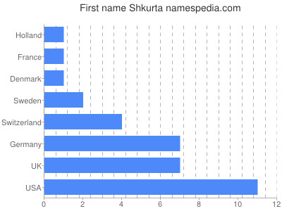 Given name Shkurta
