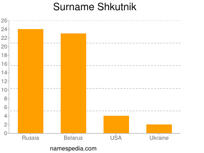 Familiennamen Shkutnik