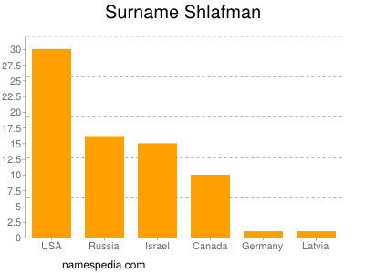 nom Shlafman