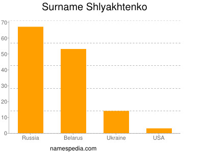 Surname Shlyakhtenko