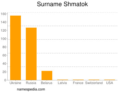 Surname Shmatok