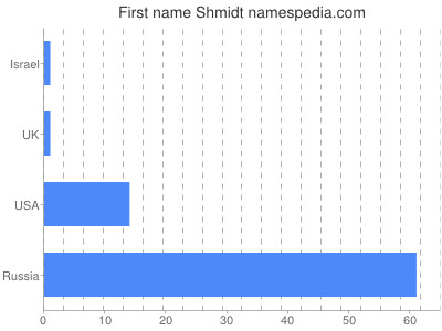 Given name Shmidt