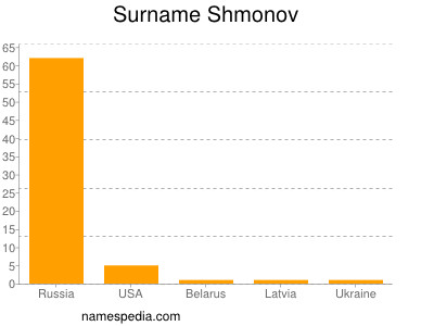 Surname Shmonov