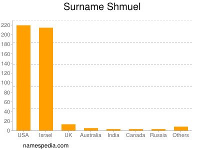 Surname Shmuel