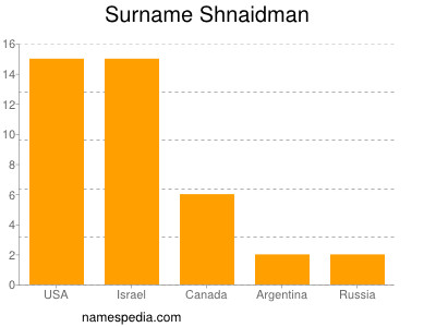 Surname Shnaidman
