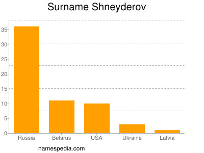 Surname Shneyderov