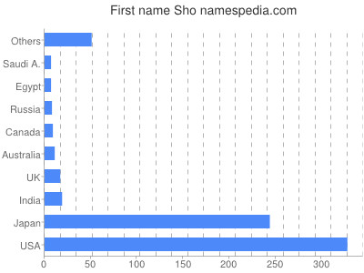 Given name Sho