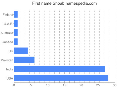 Given name Shoab