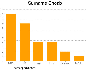 Surname Shoab