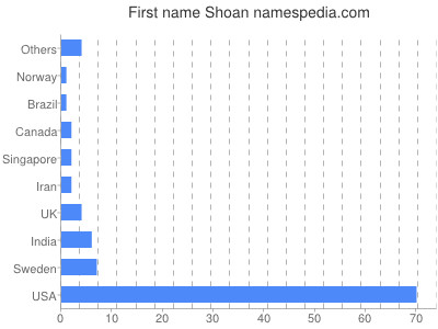 Given name Shoan