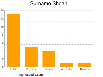 Surname Shoan