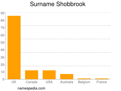 Surname Shobbrook