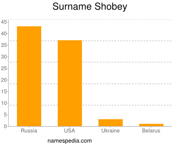 Surname Shobey