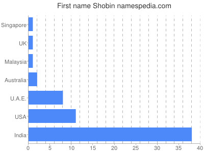 Vornamen Shobin