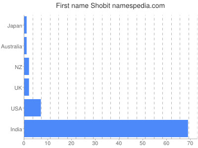 Given name Shobit