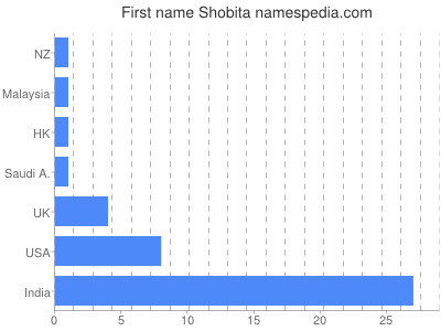 Given name Shobita