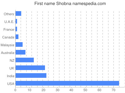 Given name Shobna