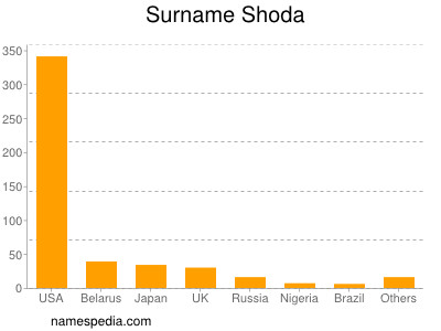 Surname Shoda