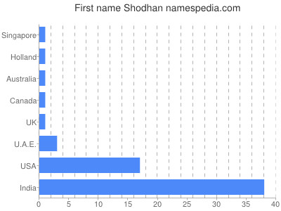 Given name Shodhan