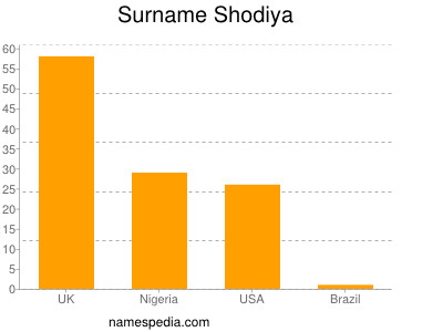 Surname Shodiya