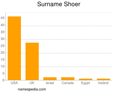 Surname Shoer