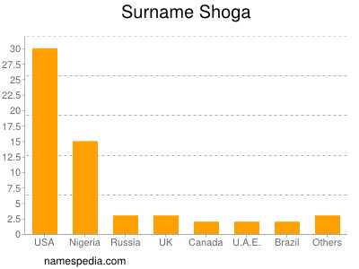 Surname Shoga