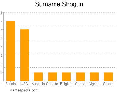 Surname Shogun