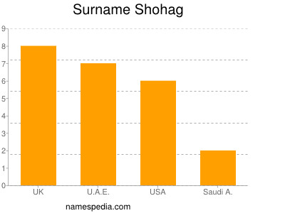 nom Shohag