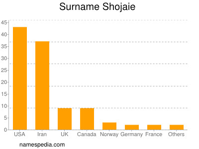 Surname Shojaie