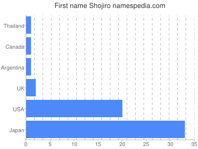 Given name Shojiro