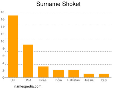 Surname Shoket