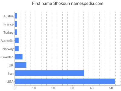 prenom Shokouh