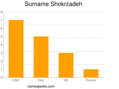 Surname Shokrzadeh