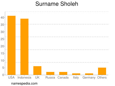 Familiennamen Sholeh