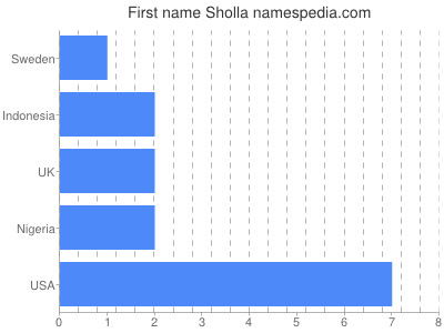 Given name Sholla