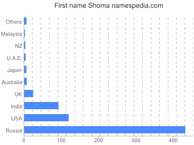 Given name Shoma