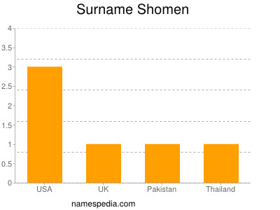 Surname Shomen