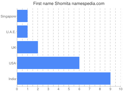 Given name Shomita