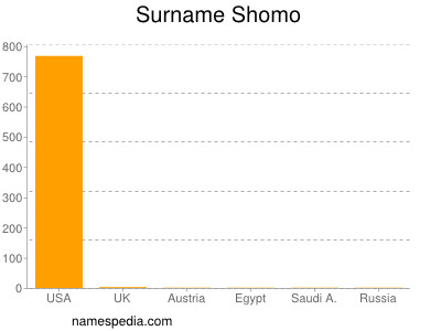 Familiennamen Shomo