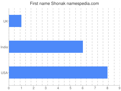 Vornamen Shonak