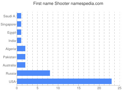 Given name Shooter