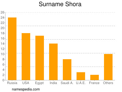 Surname Shora