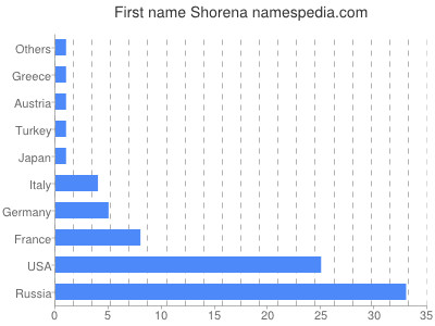 Given name Shorena