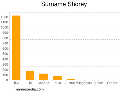 Surname Shorey