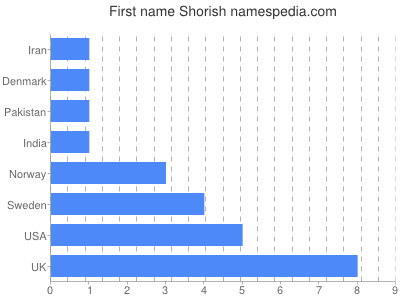 Given name Shorish