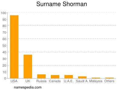 Surname Shorman